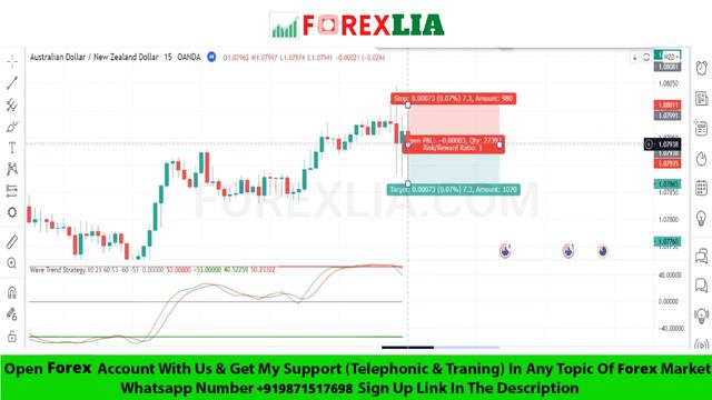 98% Highly Profitable  Forex Trading Strategy For Small Time Frame || Wave Trend Strategy Indicator