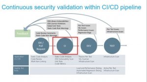 Learn DevOps Security | Continuous Compliance Tutorial | Securing CI/CD Pipelines and Infrastructur