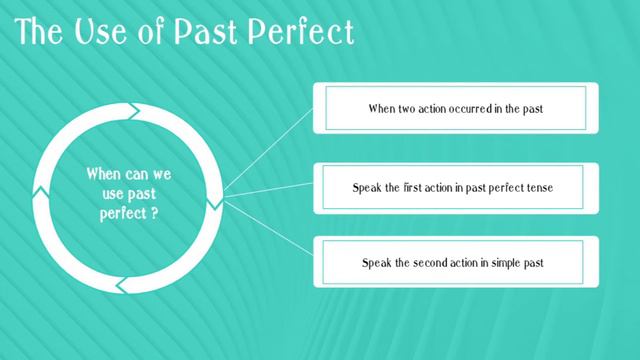 PAST PERFECT TENSE