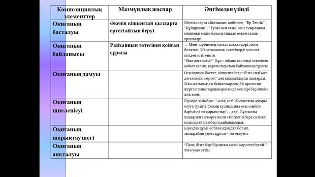 Н. Ақыштың "Нағыз әже қайда?" әңгімесі.(3,4). 5-сынып смотреть онлайн