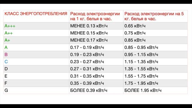 Класс энергопотребления, эффективности стирки и эффективности отжима в стиральных машинах. смотреть онлайн