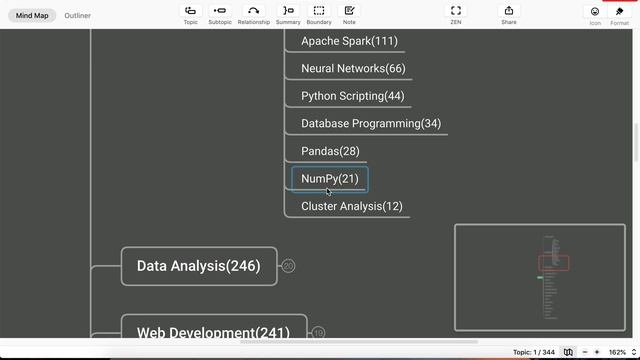Mindmap of Related topics of Data Science & Data Analysis