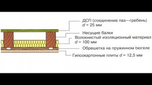 Звукоизоляция перекрытия. #Звукоизоляция #Шумоизоляция #Перекрытия #Ремонт #Ошибки #Пример