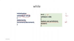 While statement in Java | control statement | Looping statement in Java