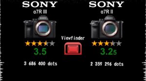 Tech Rating of Sony α7R III vs Sony α7R II