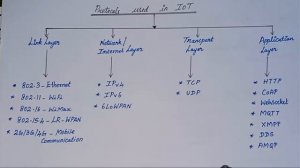 IoT Video 4b: Physical IoT Design- Protocols used in Internet of Things