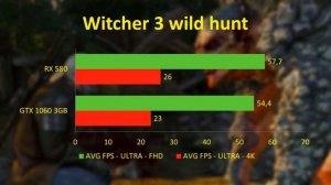 RX 580 vs GTX 1060 3GB