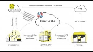 Вебинар _ЭДО в маркировке. Что изменится с 1 января 2022