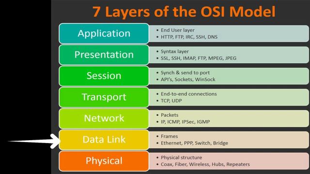 Basics for Hackers | OSI model | TCP/IP model | TCP vs UDP | смотреть онлайн