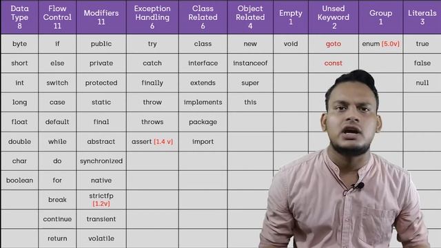What is Reserved Keyword in Java [Hindi] | Java Tutorials for Beginners 2020 смотреть онлайн