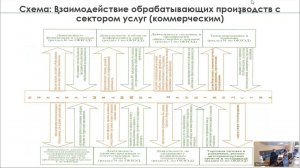 "Исследование условий развития обрабатывающих производств и их систематизация"