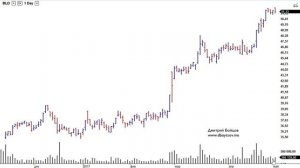 Среднесрочная торговля акциями реал тайм. Применение анализа объемов