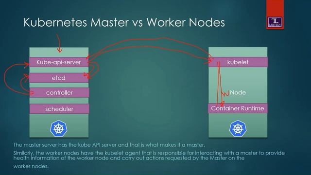 Kubernetes Introduction | Kubernetes Master VS Worker Nodes | Part 05 | Urdu/Hindi | #kubernetes смотреть онлайн