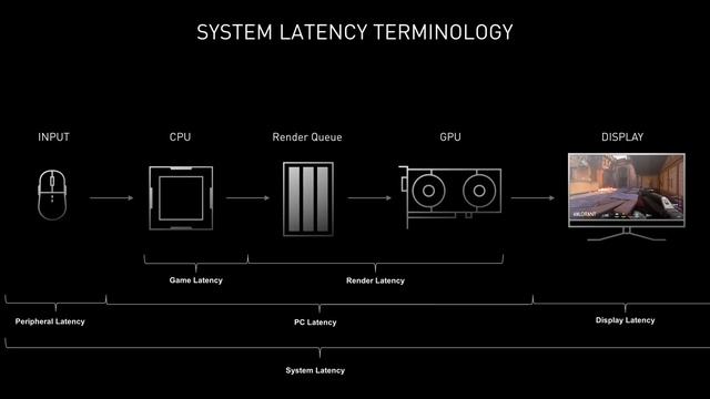 Wired vs Wireless Gaming Mouse Latency - Final Answer!
