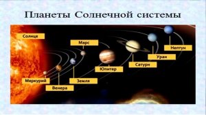 Планеты солнечной системы.   г. Шымкент школа - гимназия 25 имени Т. Рыскулова.  Бабакулова Б. И.