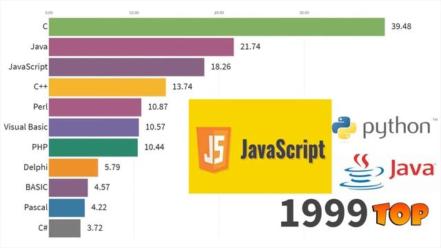 TOP | The most widespread programming language in the world for 40 years