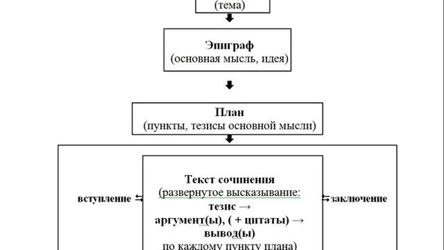 Итоговое сочинение. Тема, эпиграф,  план сочинения