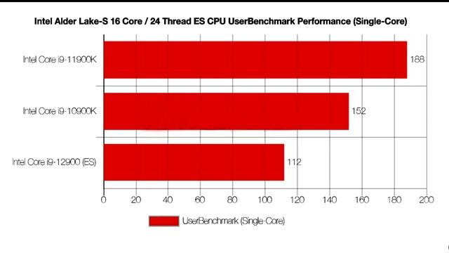 Intel 12th Gen | Intel 12th Gen Benchmark | 12900k benchmark | 12700k benchmark | 11900k vs 12900k смотреть онлайн