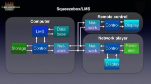 How network audio players work