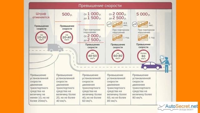 Штраф за превышение скорости 12.9 КоАП РФ