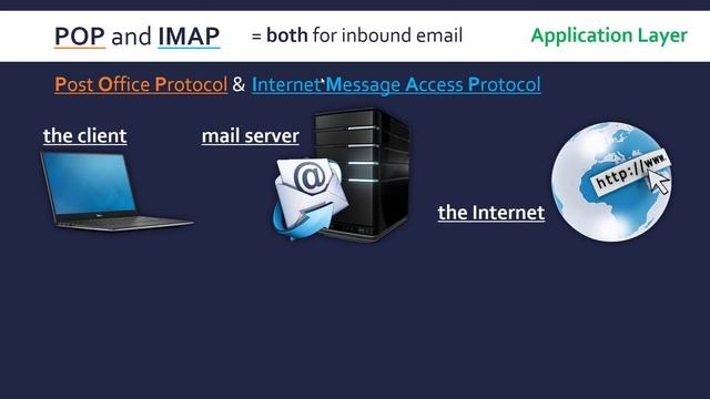 Email Protocols: SMTP, POP and IMAP