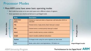 The ARM University Program, ARM Architecture Fundamentals