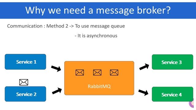 RabbitMQ | An Introduction | Message Queues in Microservices