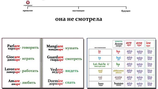 Итальянский язык.  Урок 3 / Прошедшее время / Passato prossimo