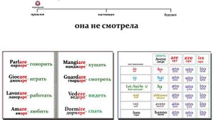 Итальянский язык. Урок 3 / Прошедшее время / Passato prossimo