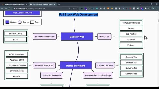 How to Become a Web Developer 2023 | Complete Roadmap for Full Stack Developer