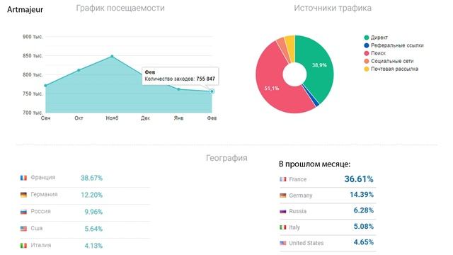 ? Арт-галереи Saatchiart, Artmajeur, Artfinder посещаемость в феврале 2021 года. Обзор Poly смотреть онлайн