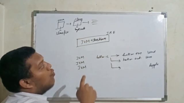 JDK JRE JVM | Java Architecture Basics