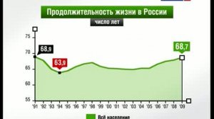 Продолжительность жизни в России