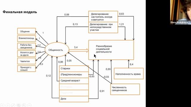 Пруцкова Е. В. Изучение религии социологическими методами: о чем говорят данные массовых опросов смотреть онлайн