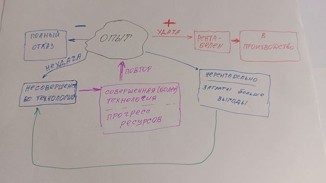 Про опыты.