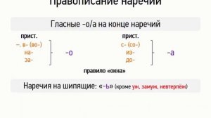 Правописание наречий (6 класс, видеоурок-презентация)