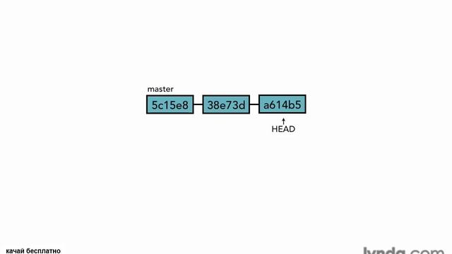 4.04 Git Concepts and Architecture Working with the HEAD pointer (Указатель HEAD в git) смотреть онлайн