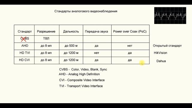 Аналоговые камеры видеонаблюдения и системы AHD, TVI, CVI