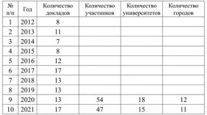 Всероссийские научно-методические: семинар «Геометрия и графика» и конф. «Проблемы инж. геометрии»