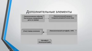 Лекции по ArchiMate. Лекция 6. Разбираем технологический слой