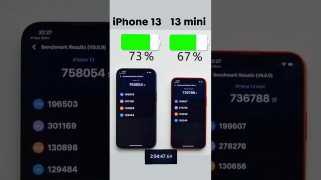 iPhone 13 vs 13 mini Battery Test! Follow for more ✌?⬇️