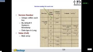 MAP REDUCE & HBASE - PART 1