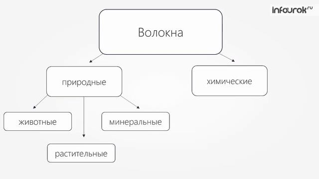 50  Синтетические органические соединения