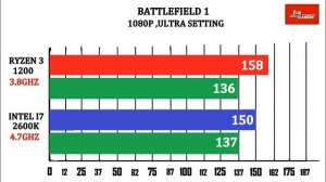 Ryzen 3 1200 (3.8) vs Intel i7 2600k (4.7) | Comparison |