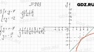 № 983 - Алгебра 9 класс Мерзляк