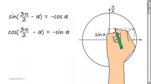 Уроки тригонометрии. Формулы приведения тригонометрических функций.