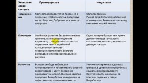 Типы экономических систем. Видеоурок для подготовки к ОГЭ по обществознанию.