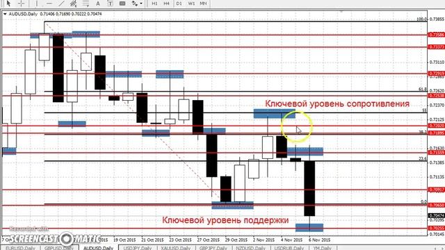 AUDUSD - ЕЖЕНЕДЕЛЬНЫЙ АНАЛИЗ РЫНКА #ФОРЕКС С 09 ПО 13 НОЯБРЯ 2015. АНАЛИЗ ФОРЕКС. смотреть онлайн