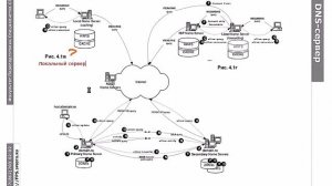 DNS.2.1 Первичный DNS-сервер зоны