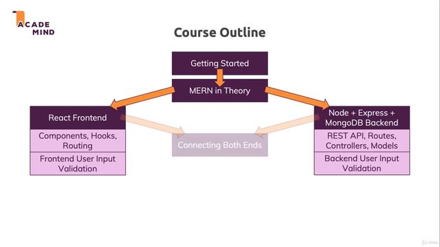 4. Course Outline #development #fullstackdevelopment #themern #mernstack #youtube